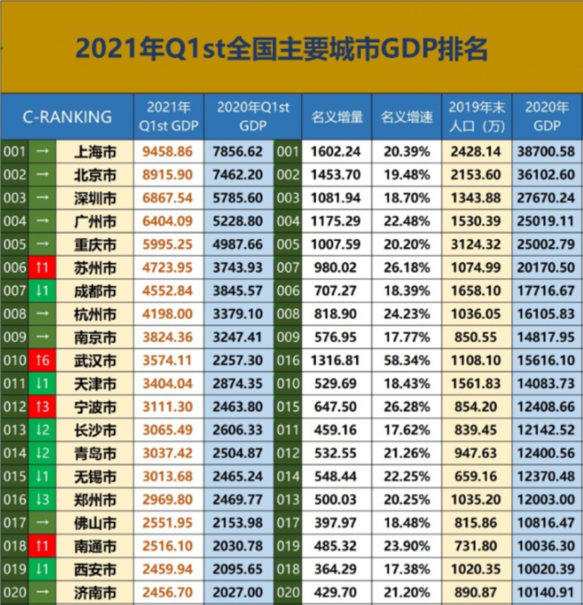 中国各省市人均gdp_中国最富裕城市人均GDP是西安3倍,高于北上广深,房价是西安1/2