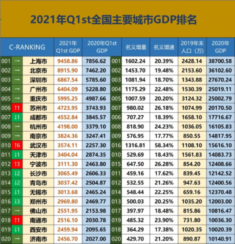 中国人均gdp城市_内地城市人均GDP排名出炉,第一名竟不是北上广深