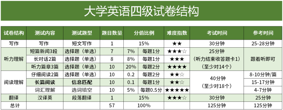 英语四级分值分布明细(英语四级分值总分)