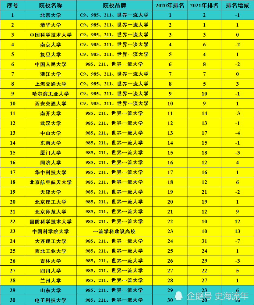 變化之六,2021年cnur中國大學排行榜,位居前10位的分別是