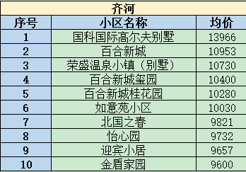 陵城我们看看德州各县区的房价:县区一但实际上,德州各县区的房价也不