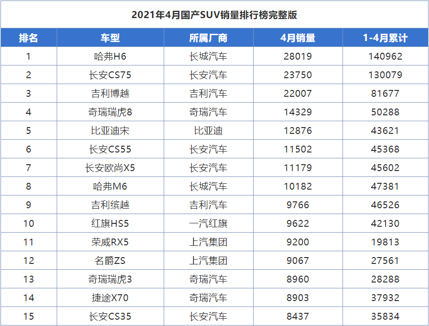 10万suv销量排行榜_原创1-4月份国产SUV销量排名出炉:仅10款突破4万,博越、瑞虎8前...