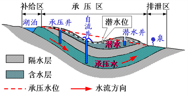 地下水的结构示意图图片