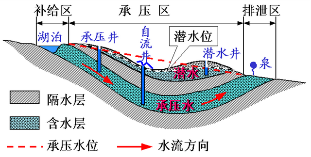 承压水等水压线图解读图片