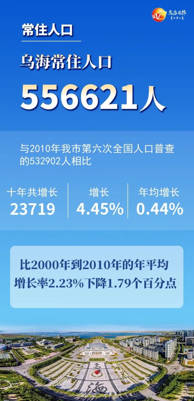 常住人口55.66万人！乌海人口