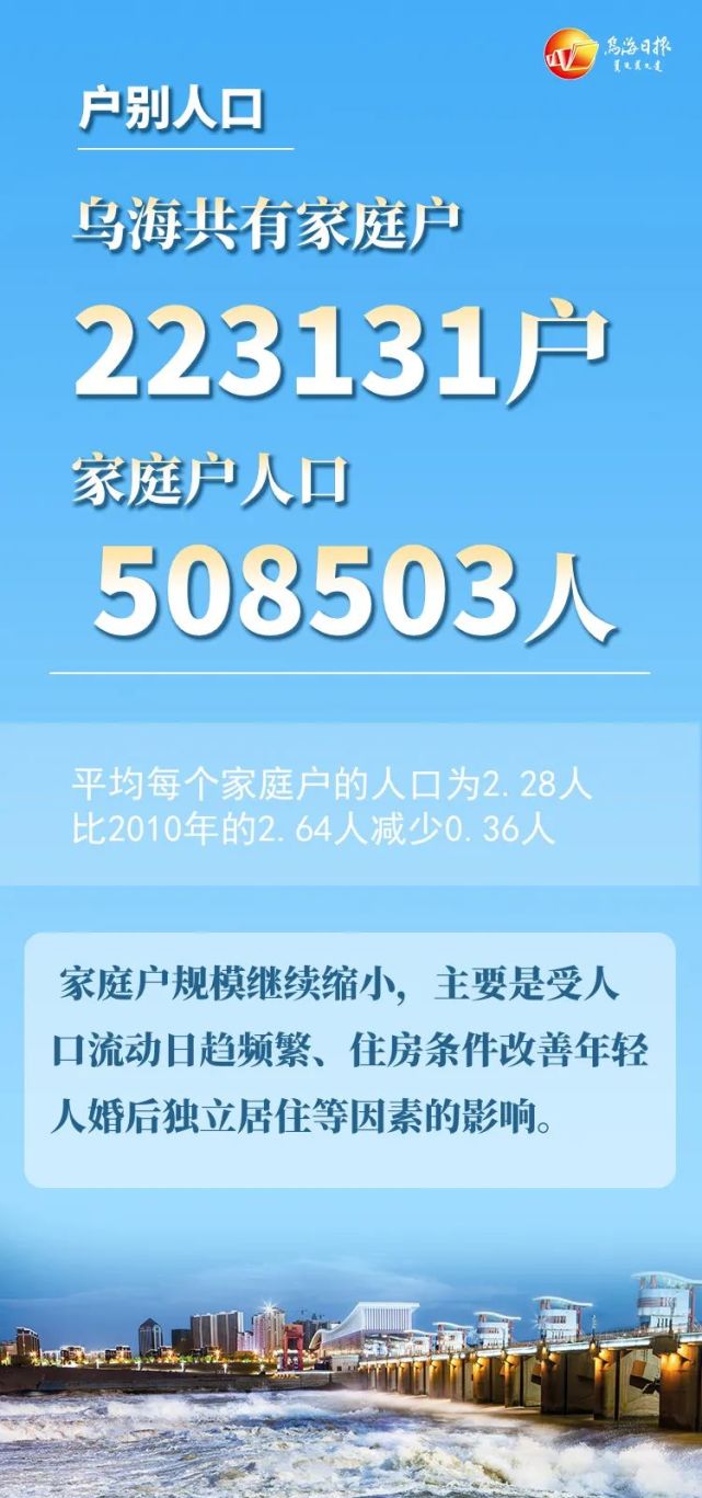 常住人口55.66万人！乌海人口