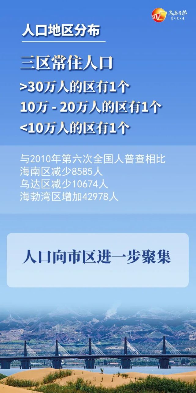 常住人口55.66万人！乌海人口