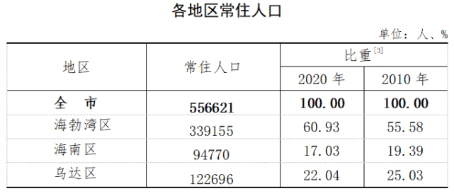 常住人口55.66万人！乌海人口