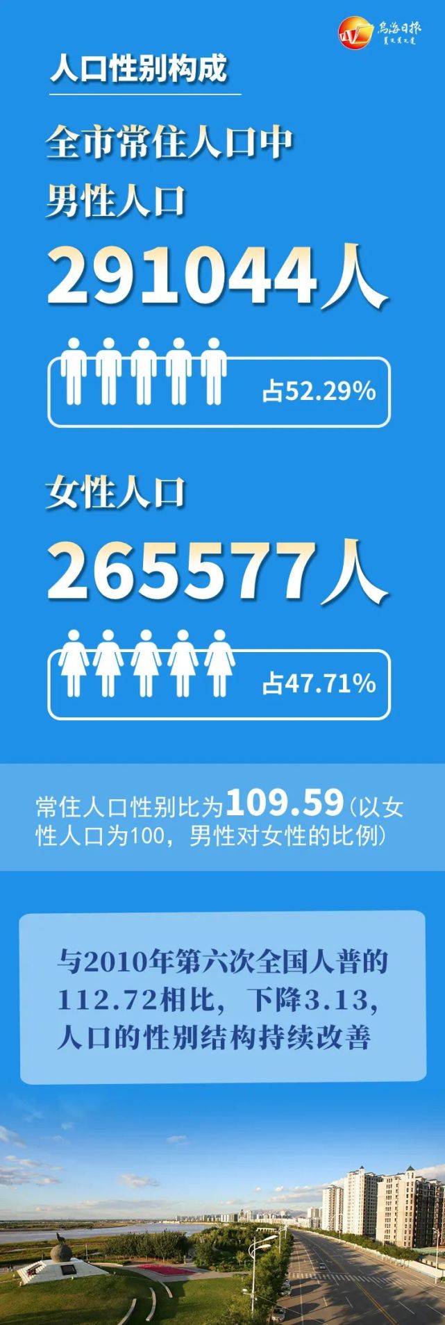 常住人口55.66万人！乌海人口