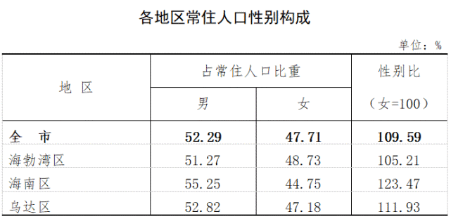 常住人口55.66万人！乌海人口