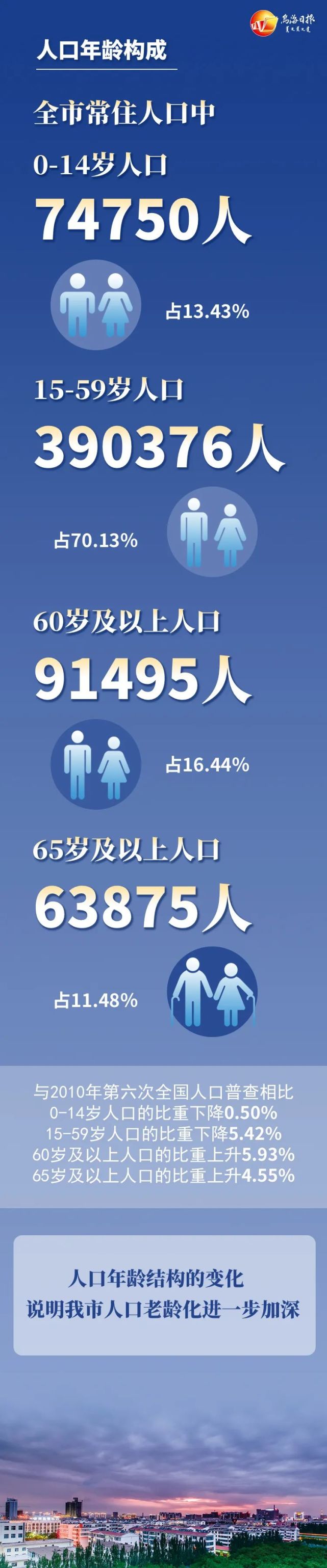 常住人口55.66万人！乌海人口