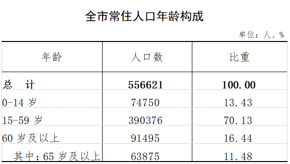 常住人口55.66万人！乌海人口