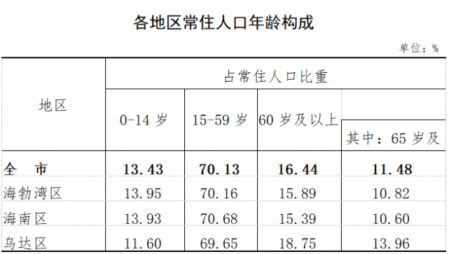 常住人口55.66万人！乌海人口