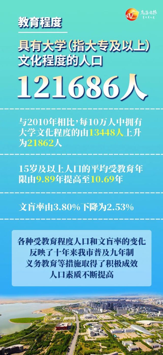 常住人口55.66万人！乌海人口