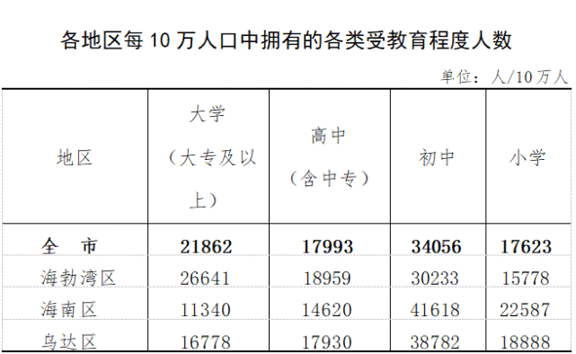 常住人口55.66万人！乌海人口