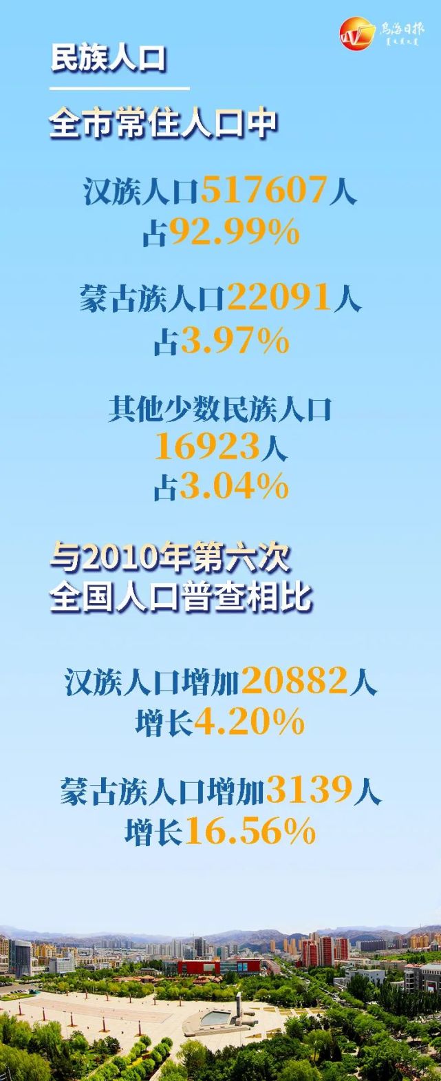 常住人口55.66万人！乌海人口