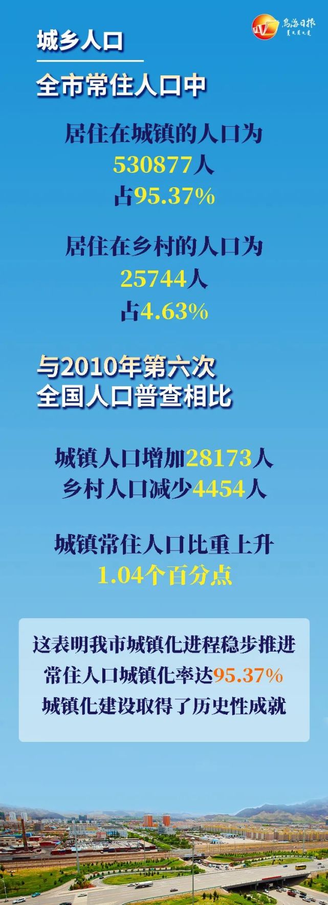 常住人口55.66万人！乌海人口