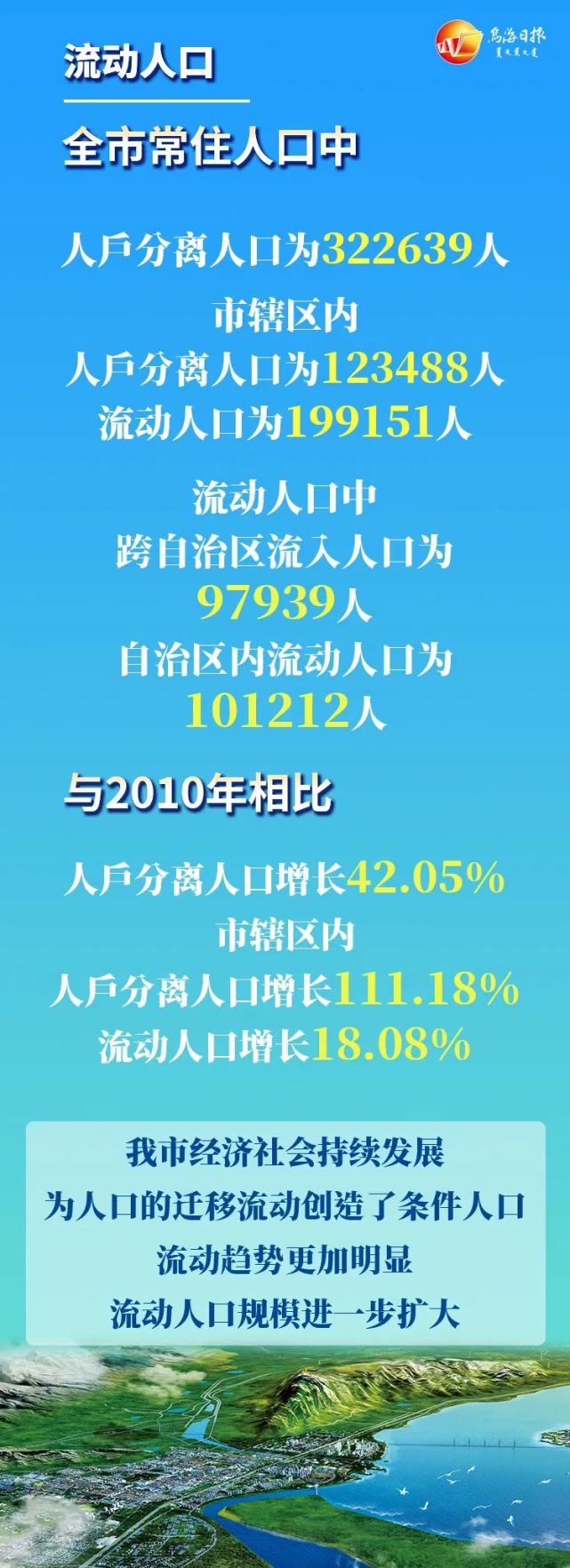 常住人口55.66万人！乌海人口