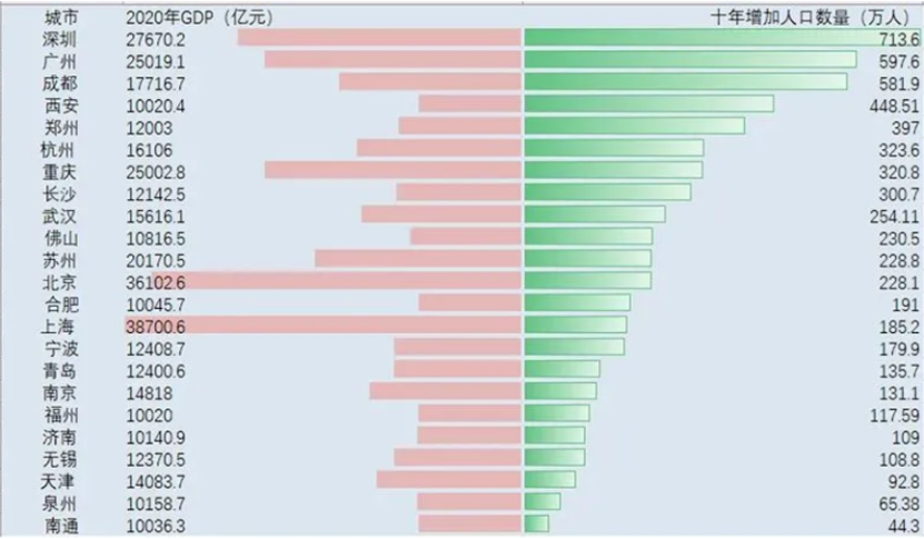 南京各区人均gdp_最新人均GDP排名:香港第1,南京第7,上海第10,武汉超厦门
