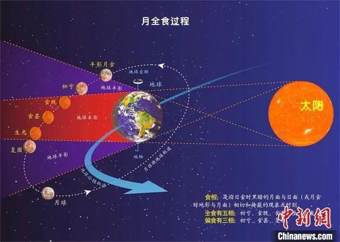 太阳运行到因为月球反射太阳光平时看到的月相变化是月亮本身不发光众