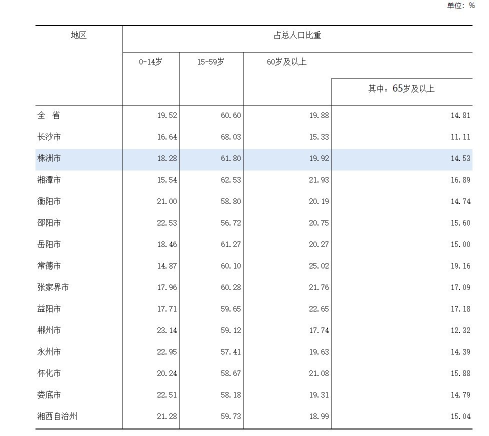 2021年湖南省各市人口老龄化排名