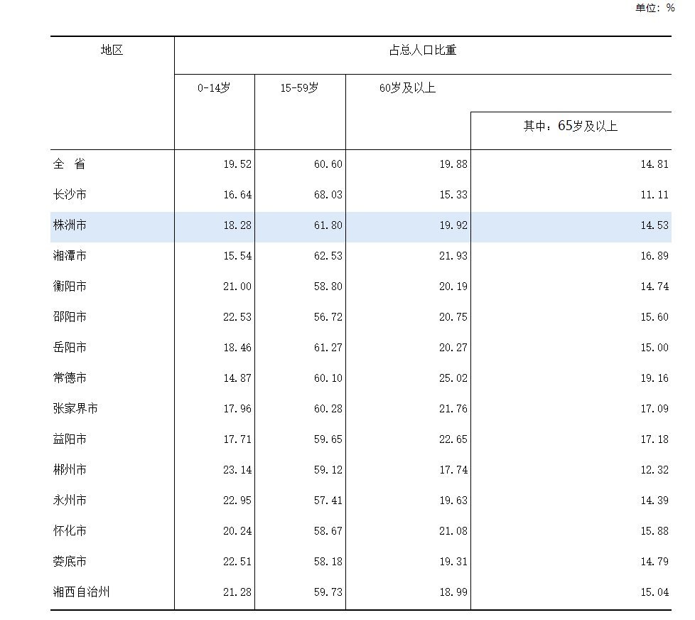 2021年湖南省各市人口老龄化排名