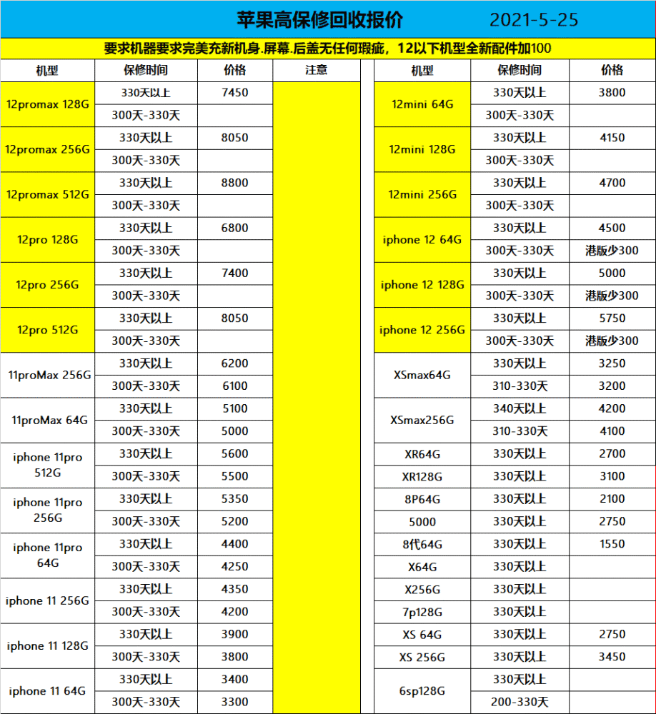 蘋果手機(5月28日)有保,過保回收報價_騰訊新聞