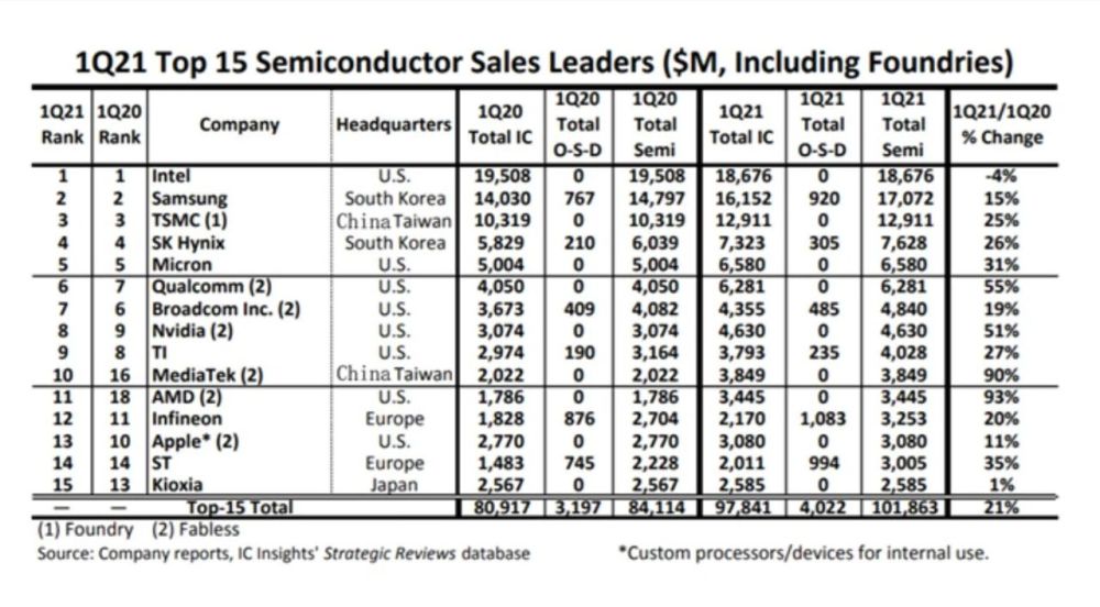 半导体排行榜_2021年《财富》美国500强榜单揭晓半导体公司排行榜TOP14