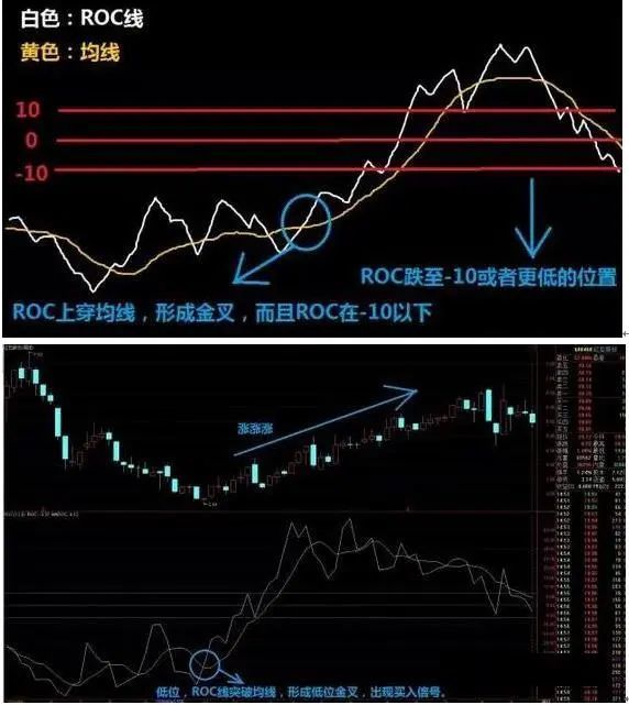 3,roc向上突破0值,买入信号当roc指标升至0值上方,表示当天的收盘价