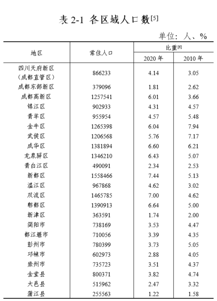 成都市总人口_10年常住人口增长可观!深圳、广州、成都等15城,发展潜力大