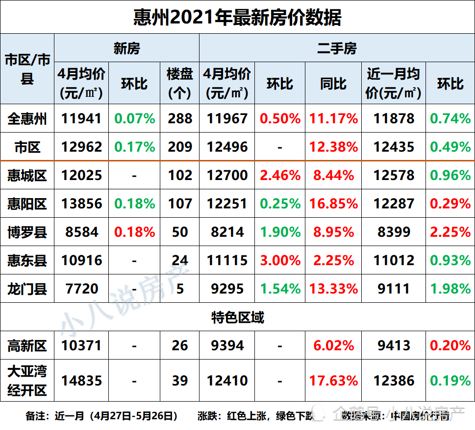 惠州2021年5月最新房價10個新樓盤房價出爐