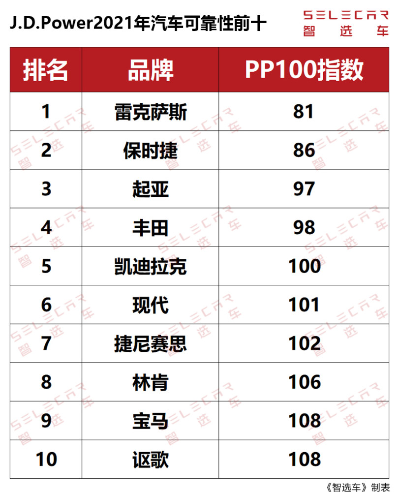 2021年度汽车可靠性排行前十出炉，起亚排第三，BBA仅宝马上榜