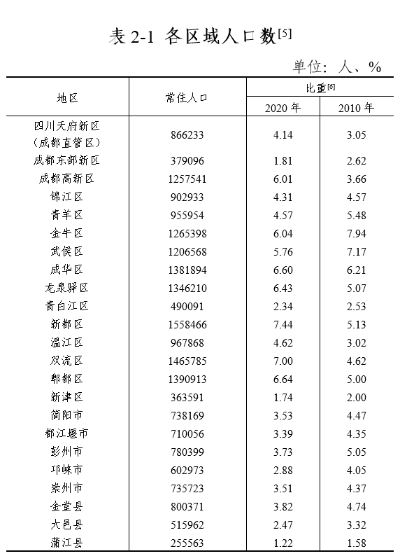 成都哪个区人口最多_重庆仅排第四,城区人口低于深圳,成都取得历史最好成绩