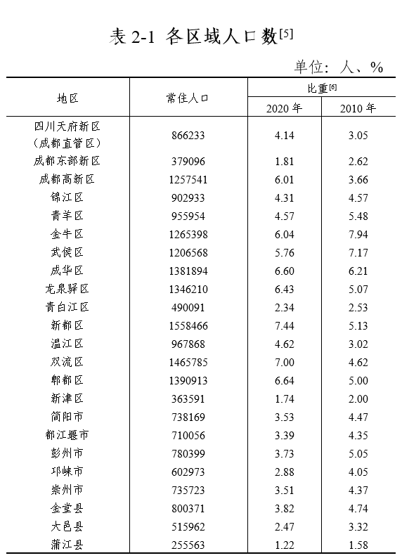 金牛区人口_成都各区县人口一览:龙泉驿区134万,金堂县80万