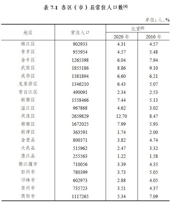 武侯區,成華區,郫都區,龍泉驛區;與2010年第六次全國人口普查相比