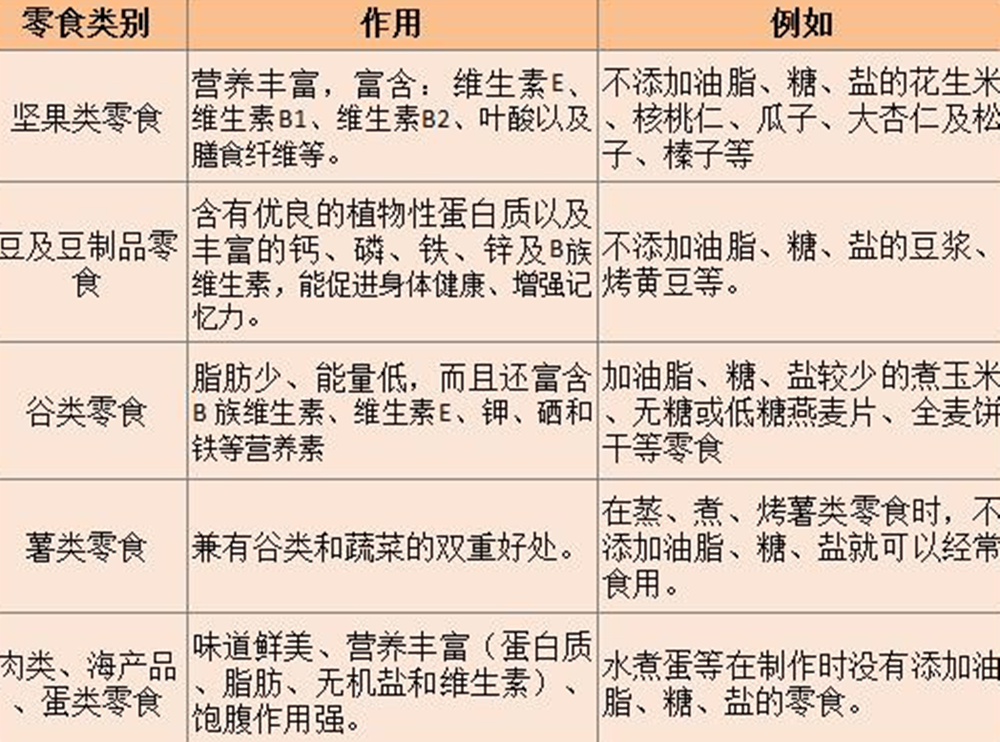 食用频率分为"可经常食用","适当食用","限量食用".