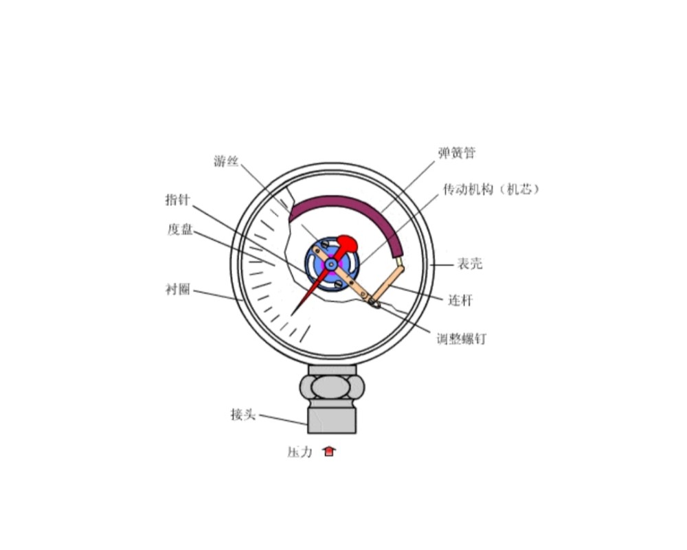 各种常见的仪表工作原理图上