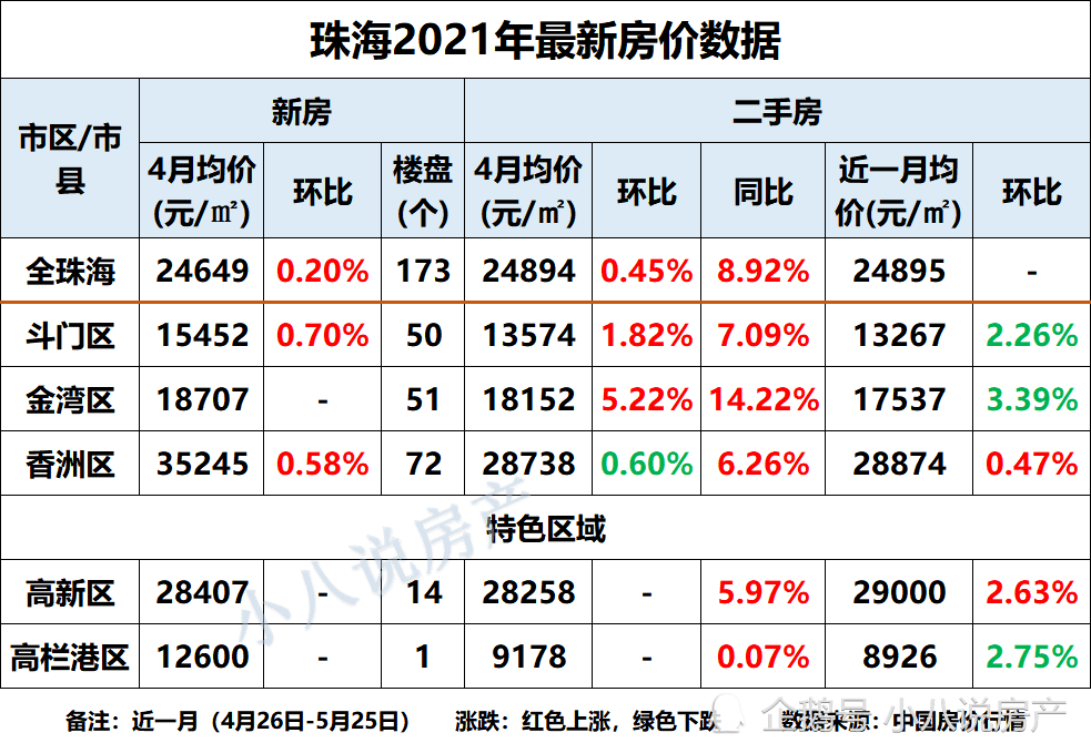 珠海5月最新房價2個市區房價下降金灣區環比下降339