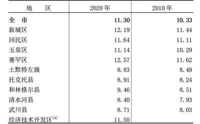 呼和浩特市人口有多少_呼和浩特市第七次全国人口普查公报[1](第一号)——呼