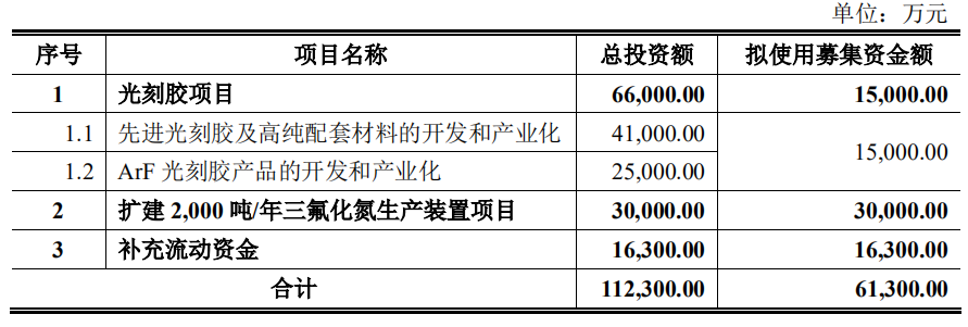 南大光电募资1 5亿用于光刻胶项目 腾讯新闻