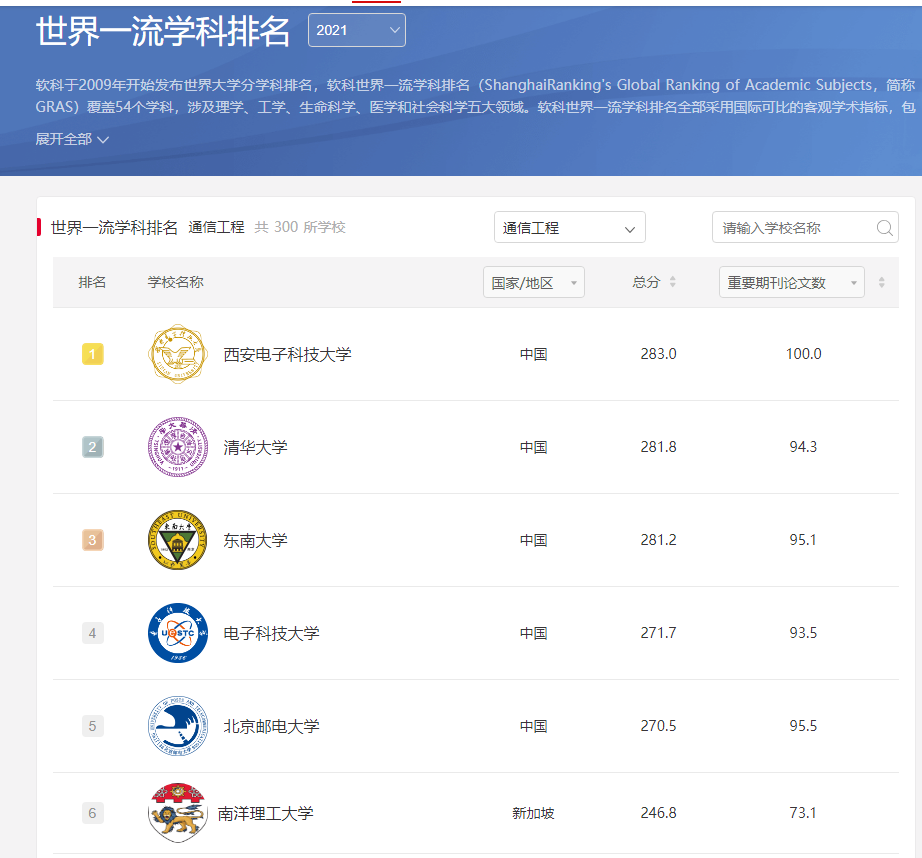 学科排行榜_上海交通大学跻身前3甲,首次发布“中国高职院校排名”