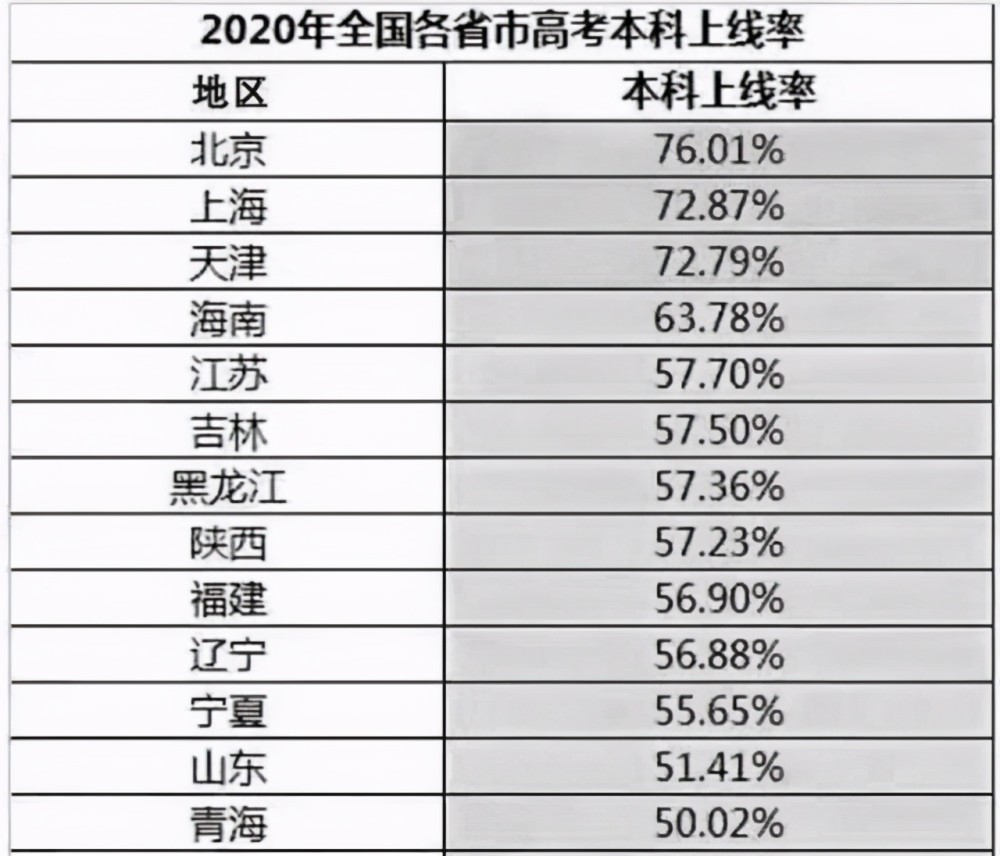 中国各省排行榜_我国各省“本科上线率”排名:河南“垫底”,四川广西“倒数”