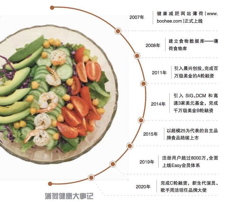 轻食风喂饱薄荷健康一年连获三轮融资估值超20亿