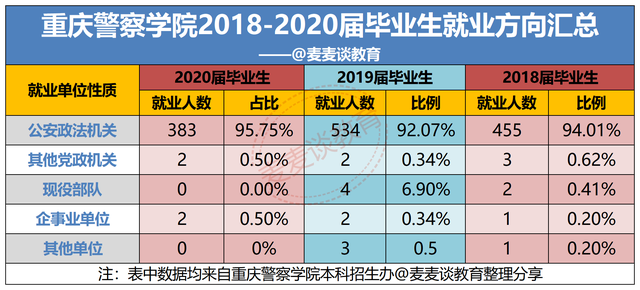 重慶警察學院20182020屆畢業生就業率入警率就業方向數據彙總