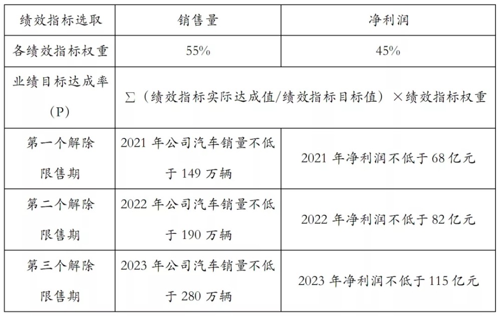 野心顯露 長城發布股權激勵 23年銷量不低於280萬輛 中國熱點