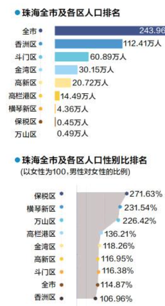 珠海多少人口_珠海各区人口、GDP:香洲区一骑绝尘(2)