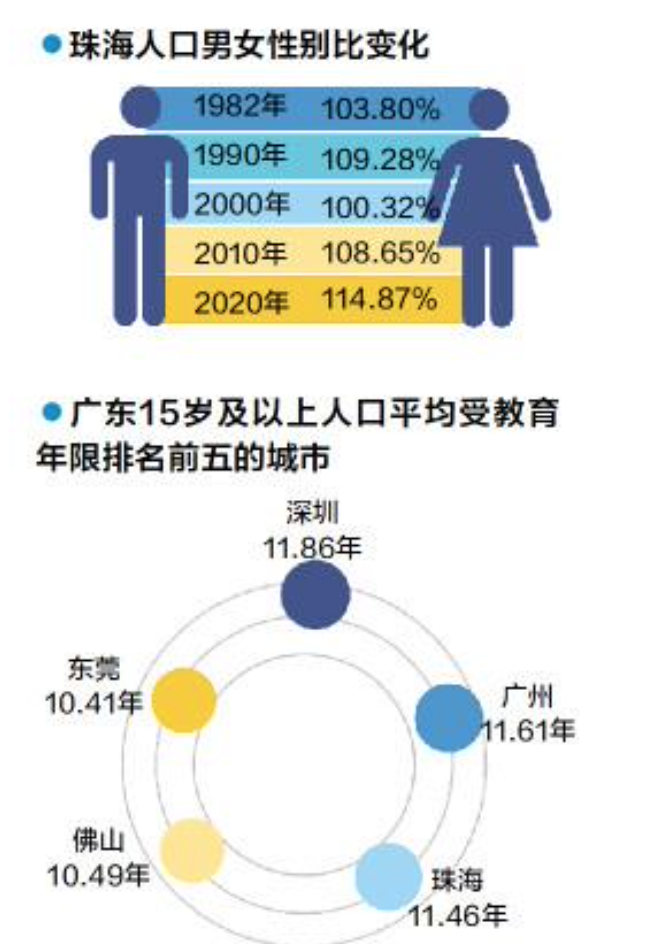 珠海人口：十年常住人口增逾87万，但初步进入老龄化