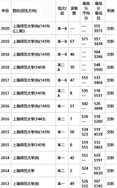 同濟考研分數_同濟大學錄取分數線_同濟土木考研初試分數
