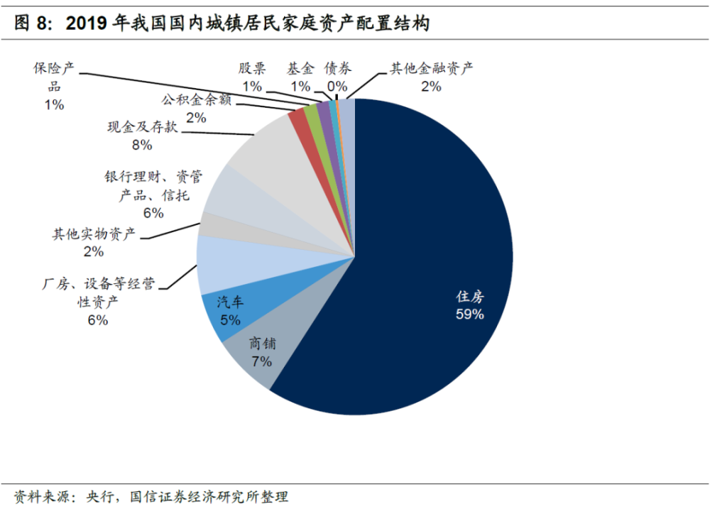 我国居民家庭资产配置住房比例接近60,金融资产也以保本型产品为主