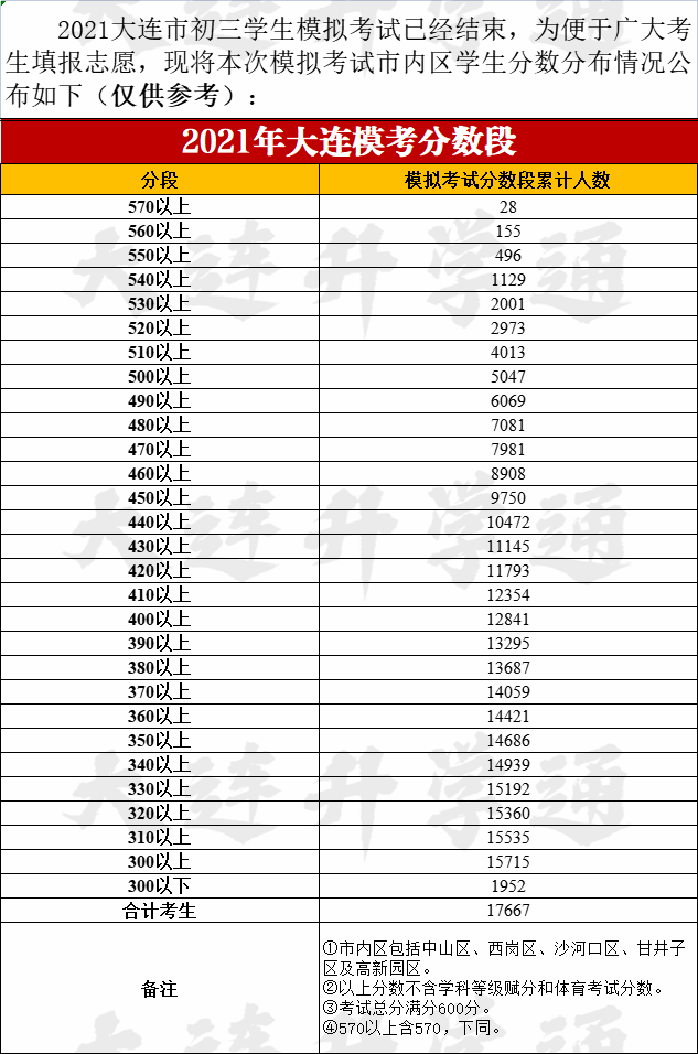 报考大数据 22模考分数段 21中考分数段 近三年分数段 初三志愿填报重要根据 腾讯新闻